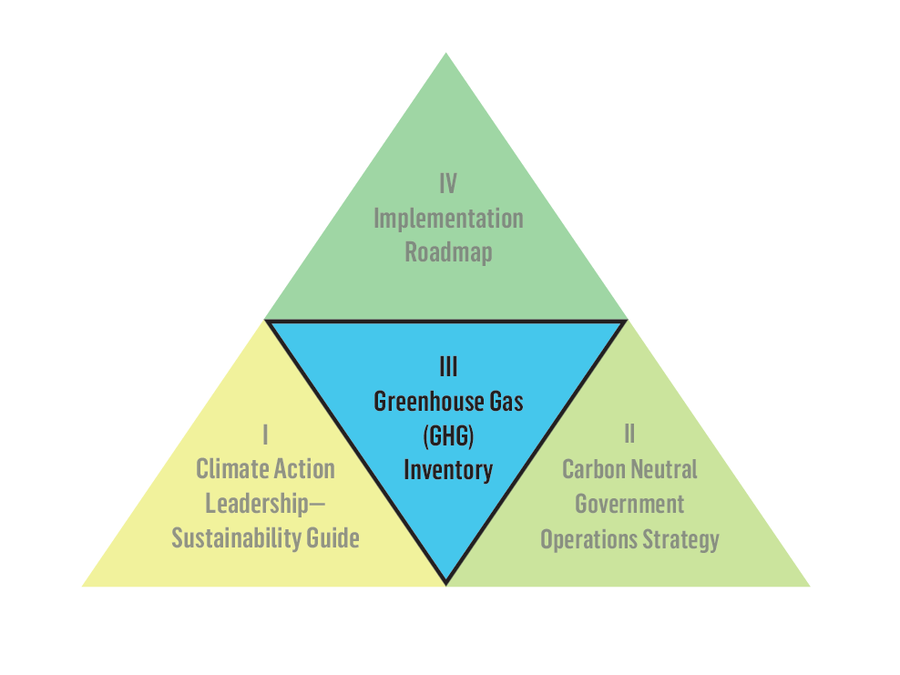 Greenhouse Gas Inventory Infographic